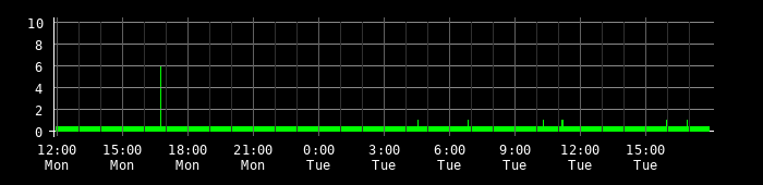 Ping round trip time graph