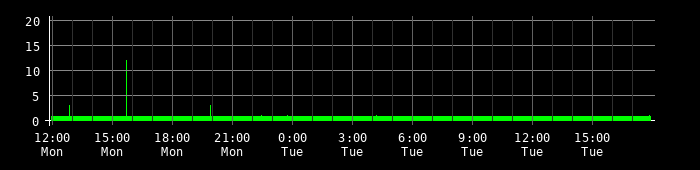 Ping round trip time graph