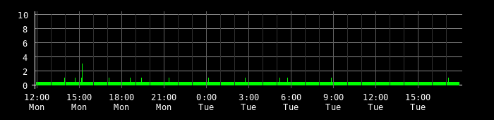 Ping round trip time graph