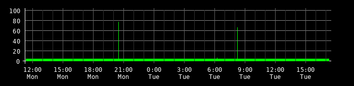 Ping round trip time graph