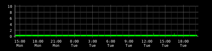 Ping round trip time graph