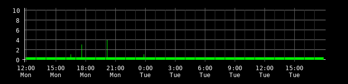 Ping round trip time graph