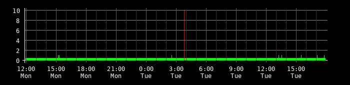Ping round trip time graph