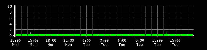 Ping round trip time graph