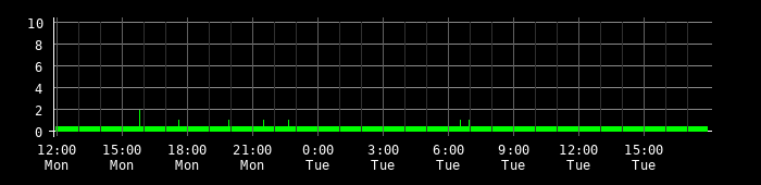 Ping round trip time graph