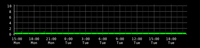 Ping round trip time graph
