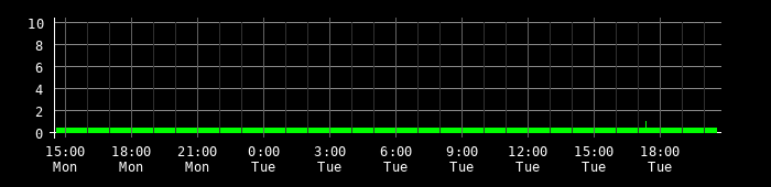 Ping round trip time graph