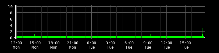 Ping round trip time graph