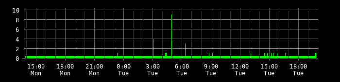 Ping round trip time graph
