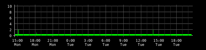 Ping round trip time graph