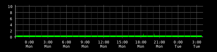 Ping round trip time graph