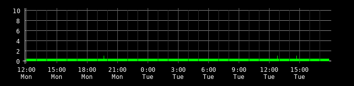 Ping round trip time graph