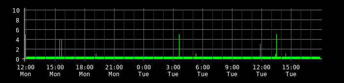 Ping round trip time graph