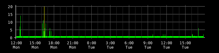Ping round trip time graph