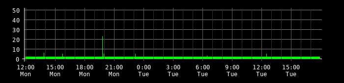 Ping round trip time graph