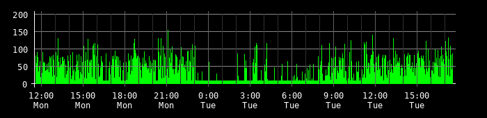 Ping round trip time graph