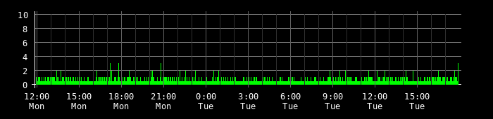 Ping round trip time graph