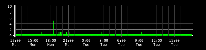 Ping round trip time graph