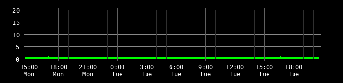Ping round trip time graph
