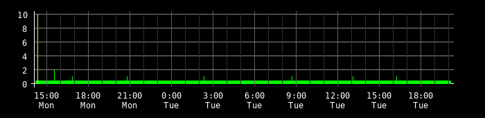 Ping round trip time graph