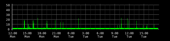 Ping round trip time graph