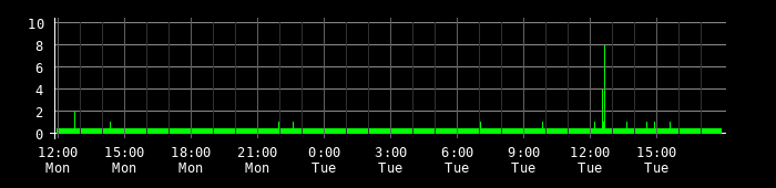 Ping round trip time graph