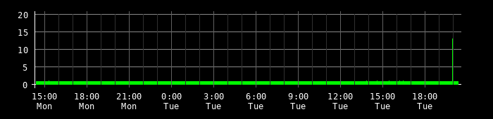 Ping round trip time graph