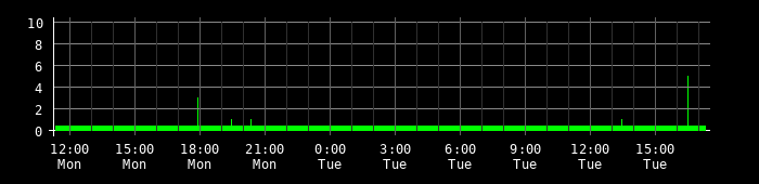 Ping round trip time graph