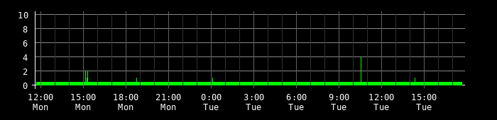 Ping round trip time graph