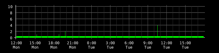 Ping round trip time graph