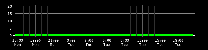 Ping round trip time graph