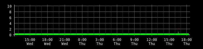 Ping round trip time graph