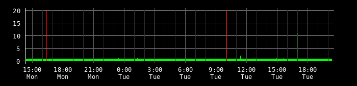 Ping round trip time graph