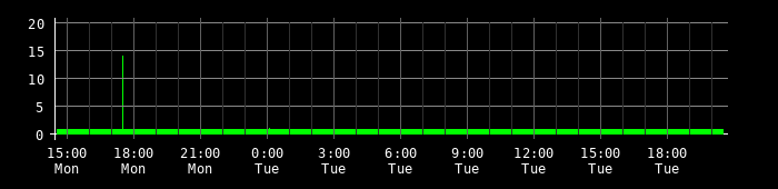 Ping round trip time graph