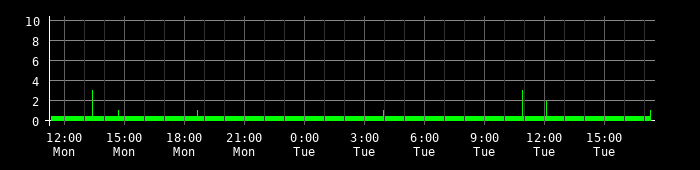 Ping round trip time graph