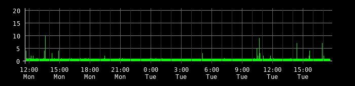 Ping round trip time graph
