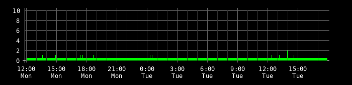 Ping round trip time graph