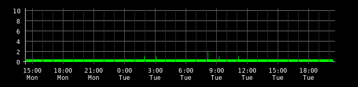 Ping round trip time graph