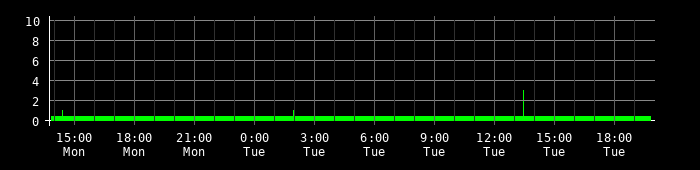 Ping round trip time graph