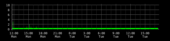 Ping round trip time graph