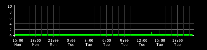 Ping round trip time graph