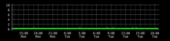 Ping round trip time graph