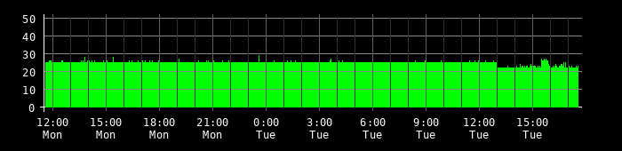 Ping round trip time graph