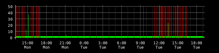 Ping round trip time graph
