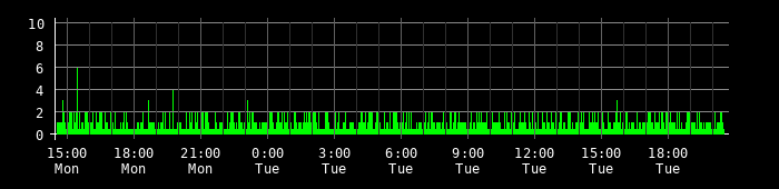 Ping round trip time graph