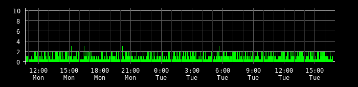 Ping round trip time graph