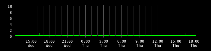 Ping round trip time graph