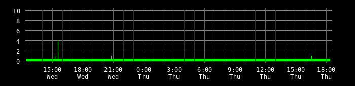 Ping round trip time graph