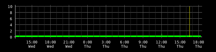 Ping round trip time graph