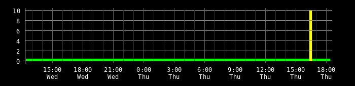 Ping round trip time graph